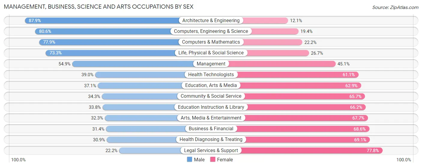 Management, Business, Science and Arts Occupations by Sex in Zip Code 86314