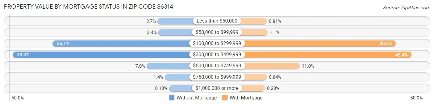 Property Value by Mortgage Status in Zip Code 86314
