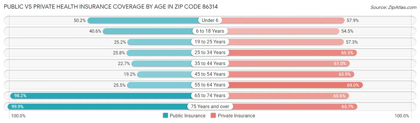 Public vs Private Health Insurance Coverage by Age in Zip Code 86314