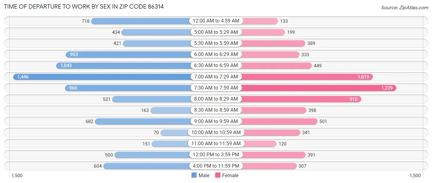 Time of Departure to Work by Sex in Zip Code 86314