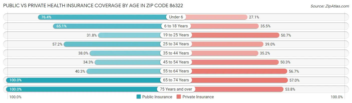 Public vs Private Health Insurance Coverage by Age in Zip Code 86322