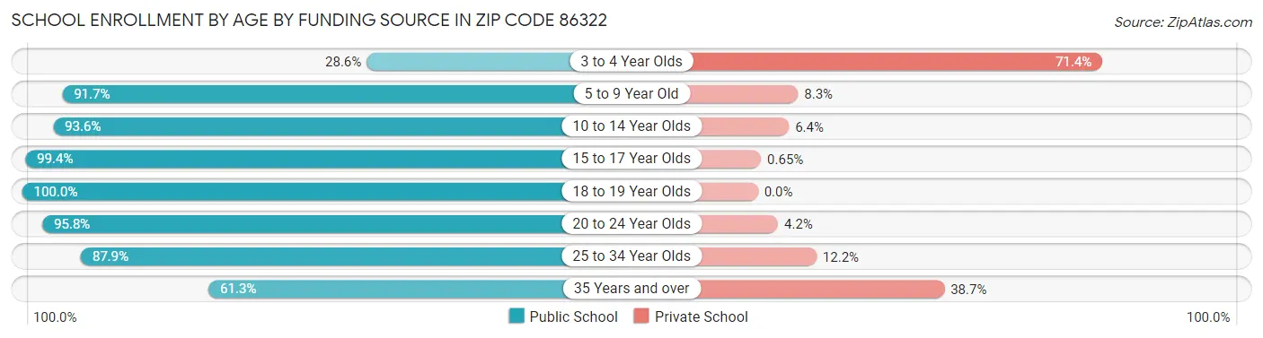 School Enrollment by Age by Funding Source in Zip Code 86322