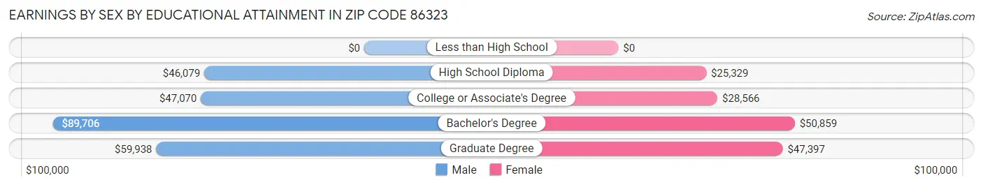 Earnings by Sex by Educational Attainment in Zip Code 86323