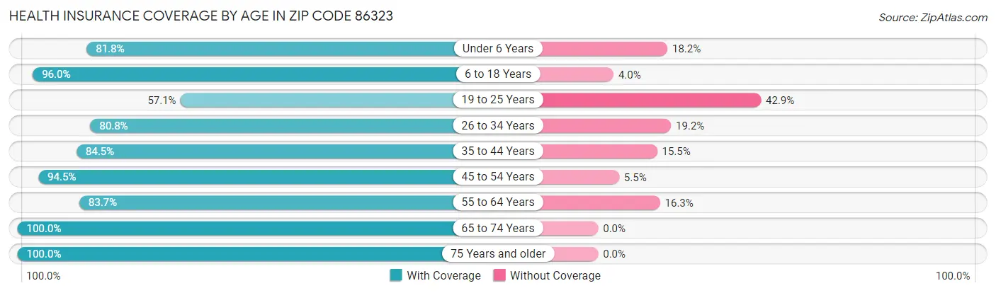 Health Insurance Coverage by Age in Zip Code 86323