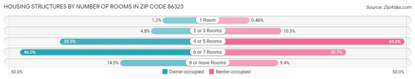 Housing Structures by Number of Rooms in Zip Code 86323