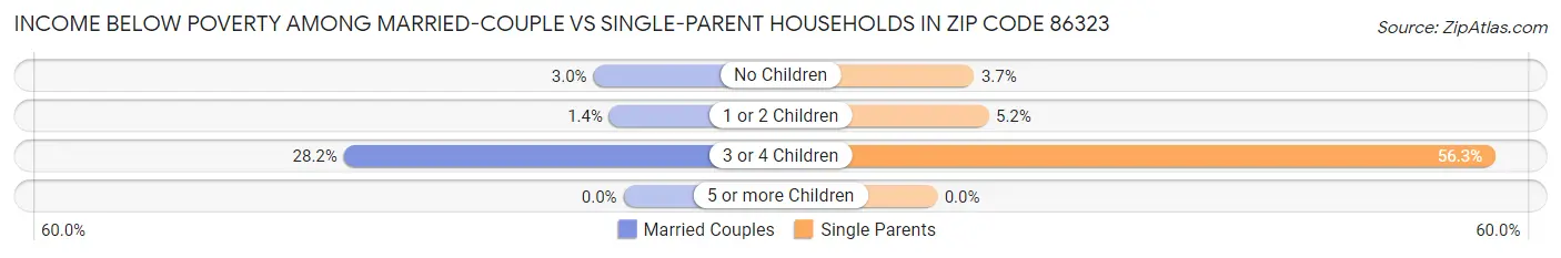Income Below Poverty Among Married-Couple vs Single-Parent Households in Zip Code 86323