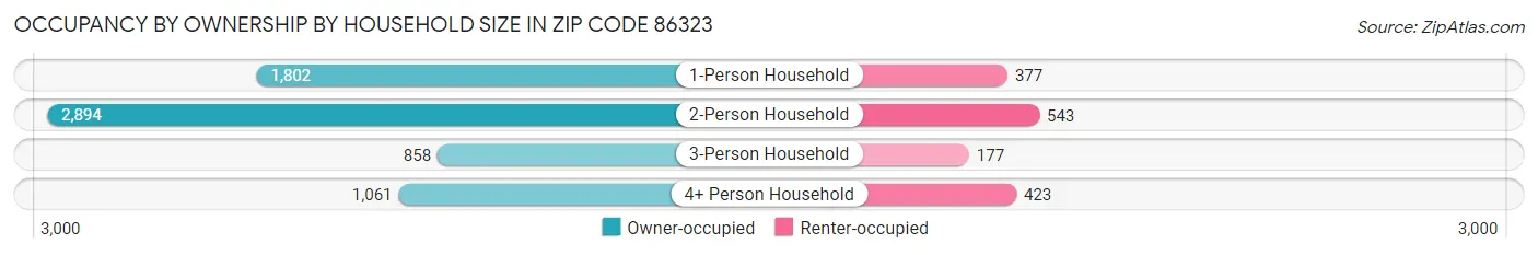 Occupancy by Ownership by Household Size in Zip Code 86323