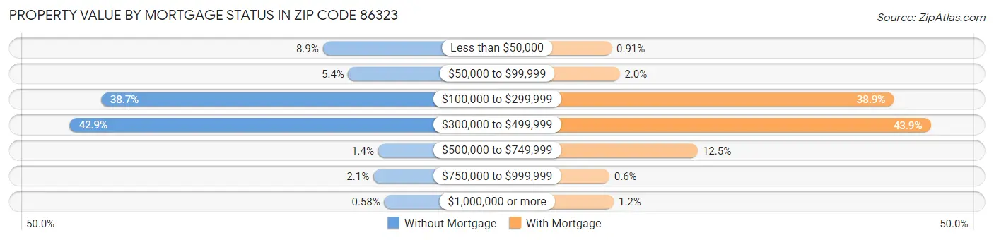 Property Value by Mortgage Status in Zip Code 86323