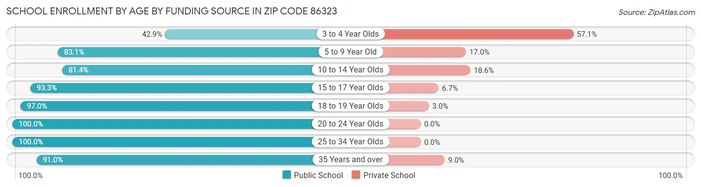 School Enrollment by Age by Funding Source in Zip Code 86323