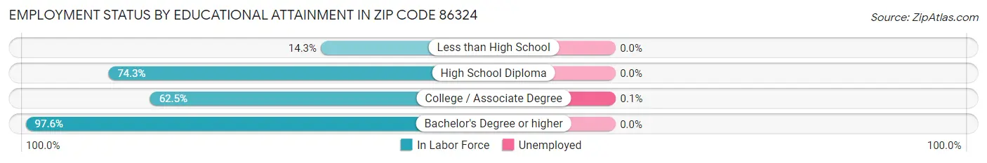 Employment Status by Educational Attainment in Zip Code 86324