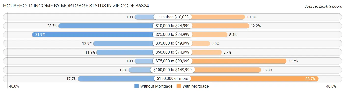 Household Income by Mortgage Status in Zip Code 86324