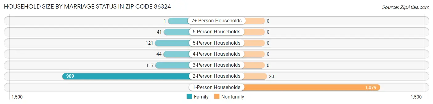 Household Size by Marriage Status in Zip Code 86324