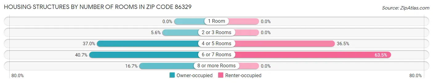 Housing Structures by Number of Rooms in Zip Code 86329