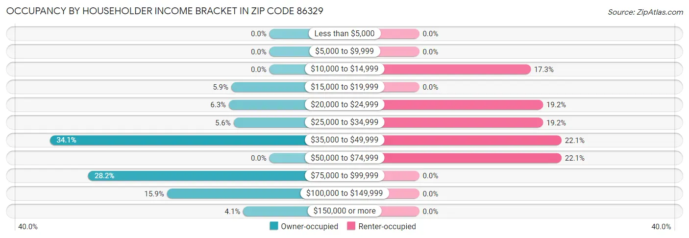 Occupancy by Householder Income Bracket in Zip Code 86329