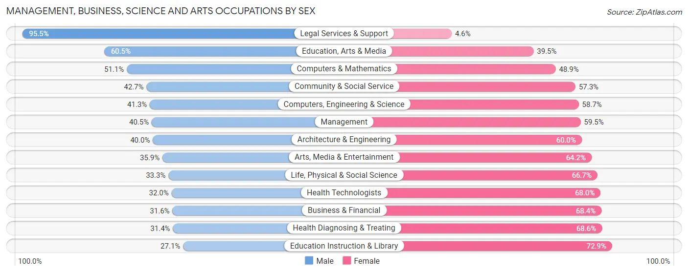 Management, Business, Science and Arts Occupations by Sex in Zip Code 86336