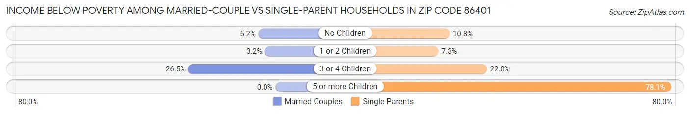 Income Below Poverty Among Married-Couple vs Single-Parent Households in Zip Code 86401