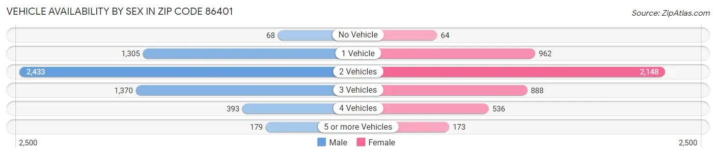 Vehicle Availability by Sex in Zip Code 86401