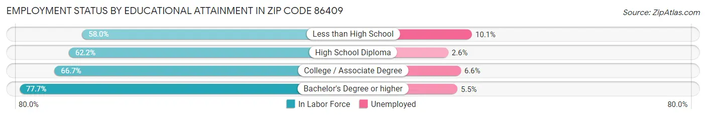 Employment Status by Educational Attainment in Zip Code 86409