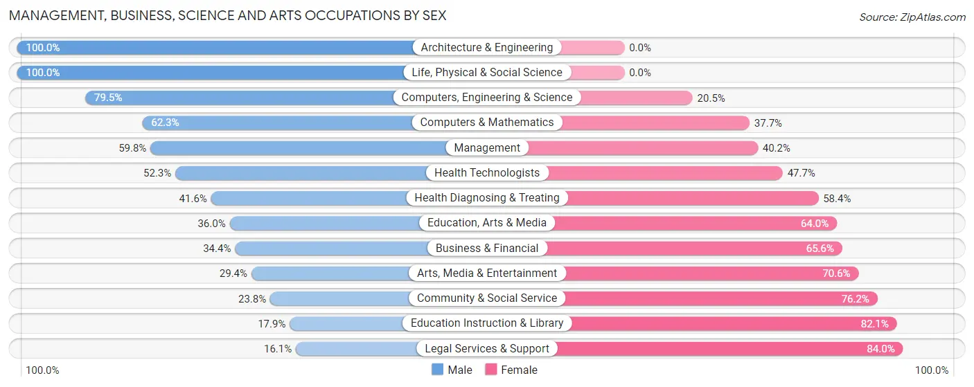 Management, Business, Science and Arts Occupations by Sex in Zip Code 86409