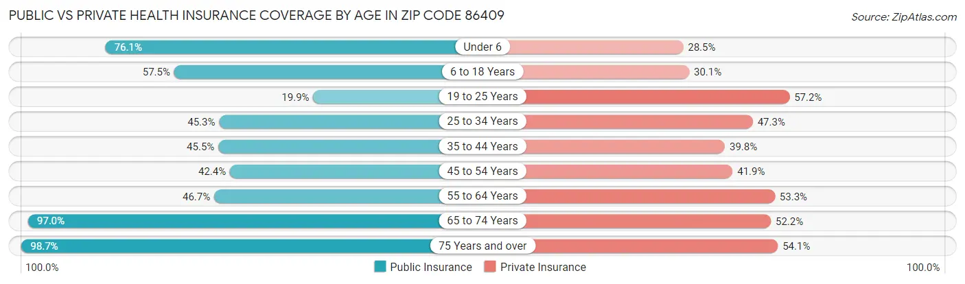 Public vs Private Health Insurance Coverage by Age in Zip Code 86409