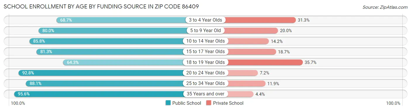 School Enrollment by Age by Funding Source in Zip Code 86409