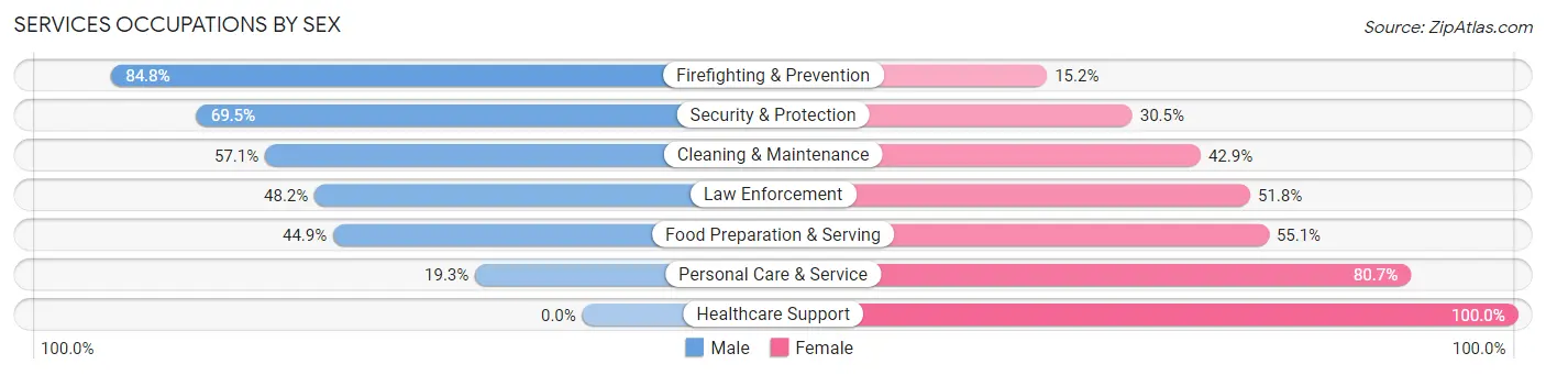 Services Occupations by Sex in Zip Code 86409