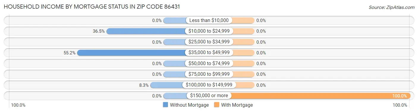 Household Income by Mortgage Status in Zip Code 86431