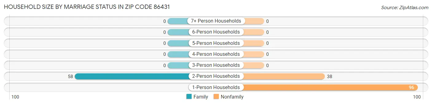 Household Size by Marriage Status in Zip Code 86431