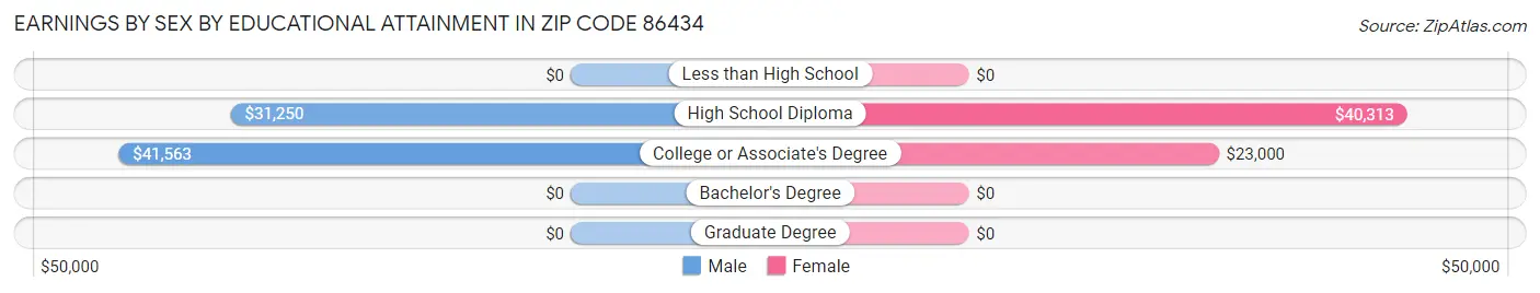 Earnings by Sex by Educational Attainment in Zip Code 86434