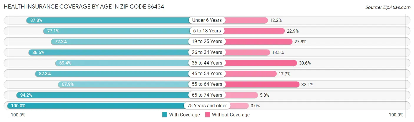 Health Insurance Coverage by Age in Zip Code 86434