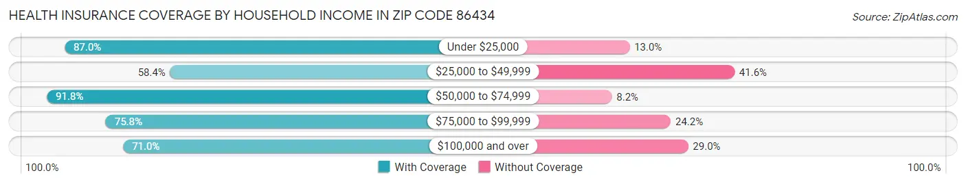 Health Insurance Coverage by Household Income in Zip Code 86434