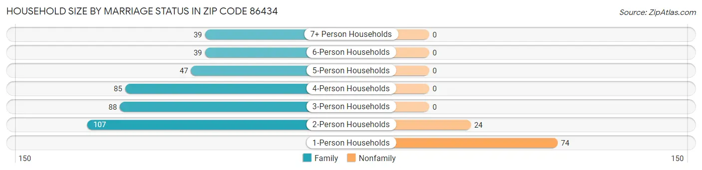Household Size by Marriage Status in Zip Code 86434
