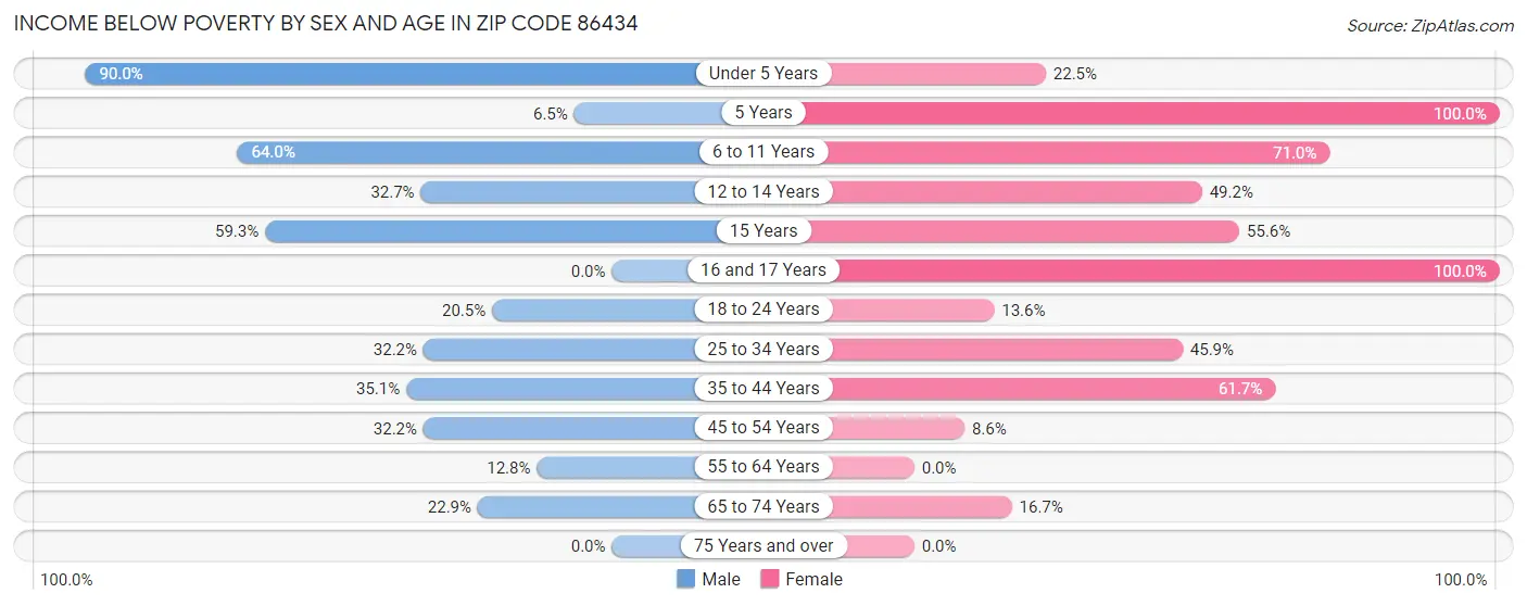Income Below Poverty by Sex and Age in Zip Code 86434