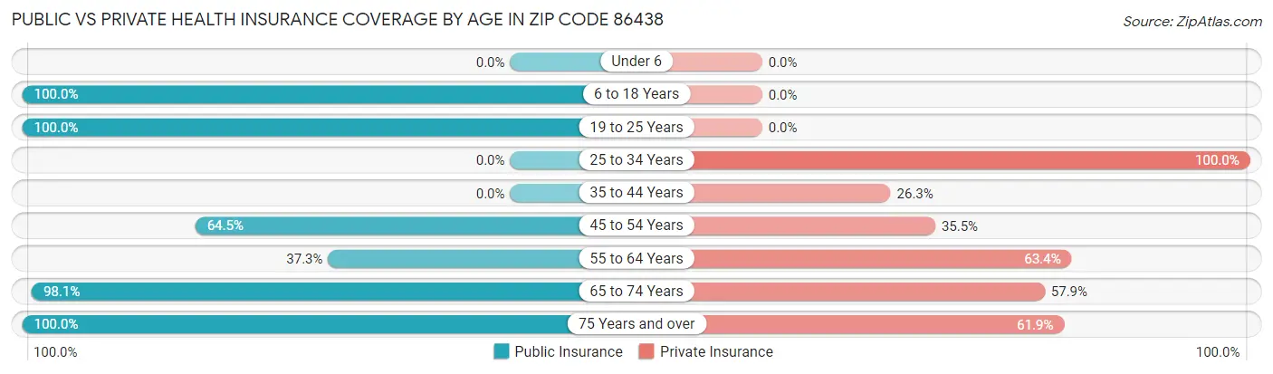Public vs Private Health Insurance Coverage by Age in Zip Code 86438