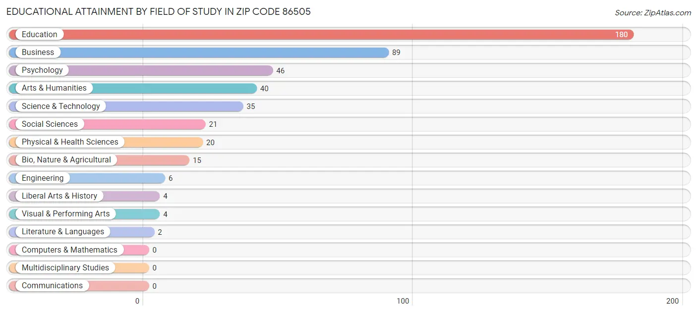 Educational Attainment by Field of Study in Zip Code 86505