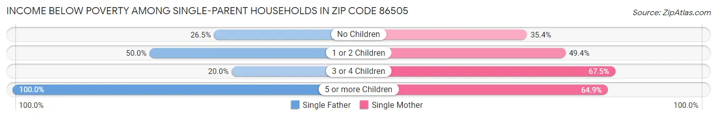 Income Below Poverty Among Single-Parent Households in Zip Code 86505