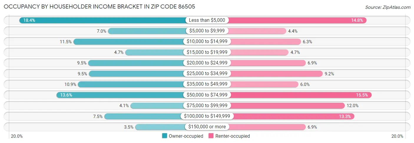Occupancy by Householder Income Bracket in Zip Code 86505
