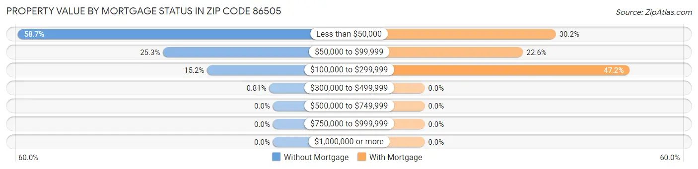 Property Value by Mortgage Status in Zip Code 86505