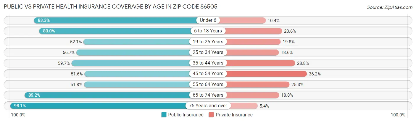 Public vs Private Health Insurance Coverage by Age in Zip Code 86505