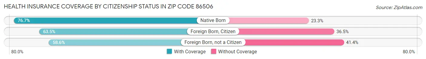 Health Insurance Coverage by Citizenship Status in Zip Code 86506