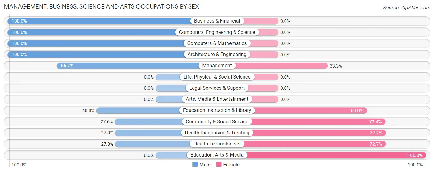 Management, Business, Science and Arts Occupations by Sex in Zip Code 86506