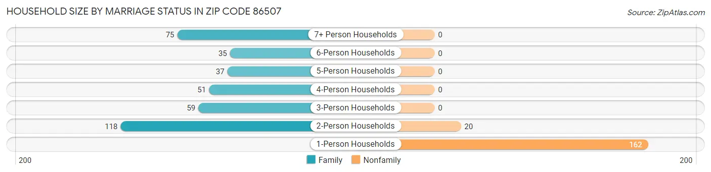 Household Size by Marriage Status in Zip Code 86507