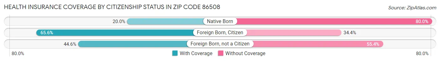 Health Insurance Coverage by Citizenship Status in Zip Code 86508