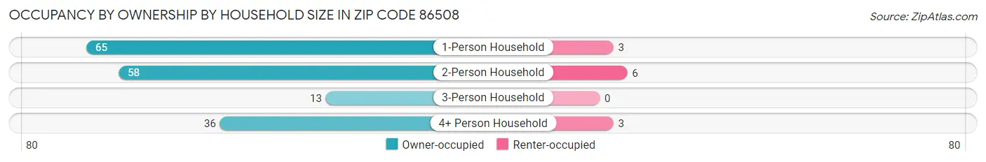 Occupancy by Ownership by Household Size in Zip Code 86508