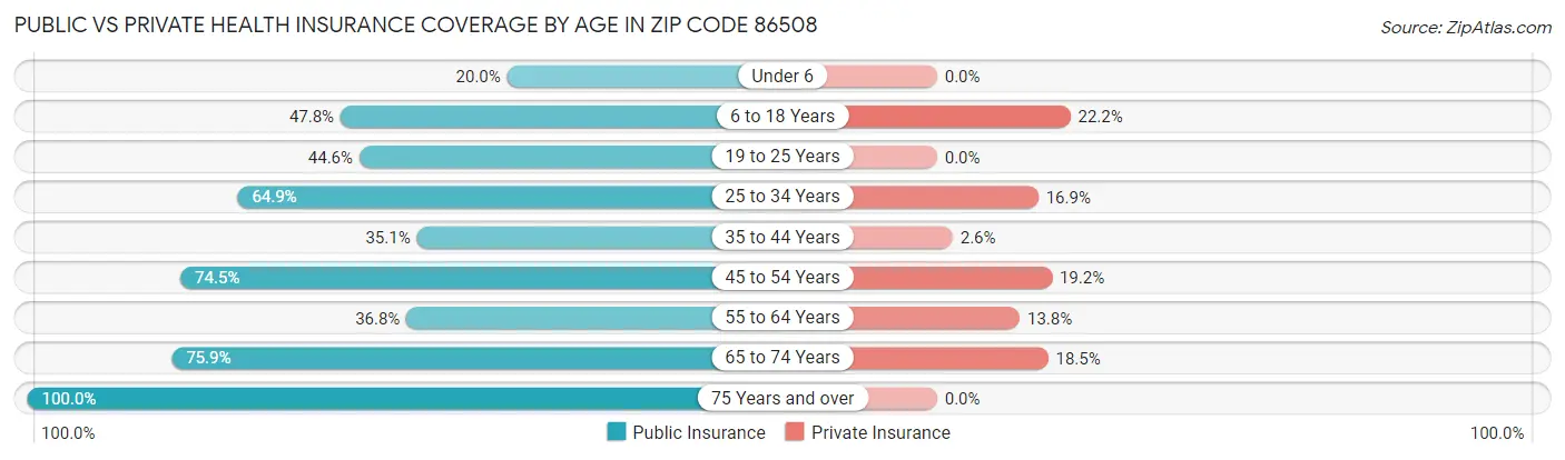 Public vs Private Health Insurance Coverage by Age in Zip Code 86508