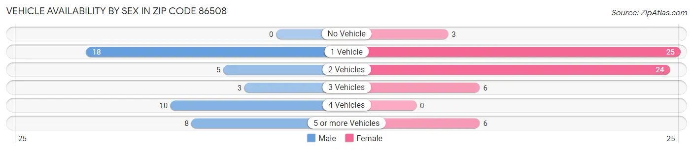 Vehicle Availability by Sex in Zip Code 86508