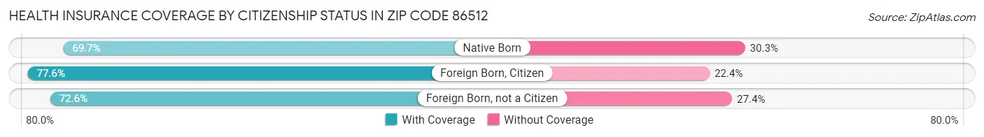 Health Insurance Coverage by Citizenship Status in Zip Code 86512