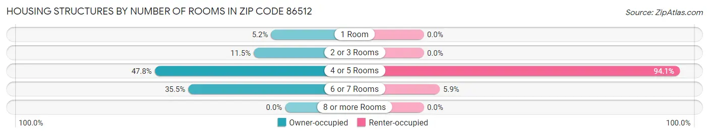 Housing Structures by Number of Rooms in Zip Code 86512