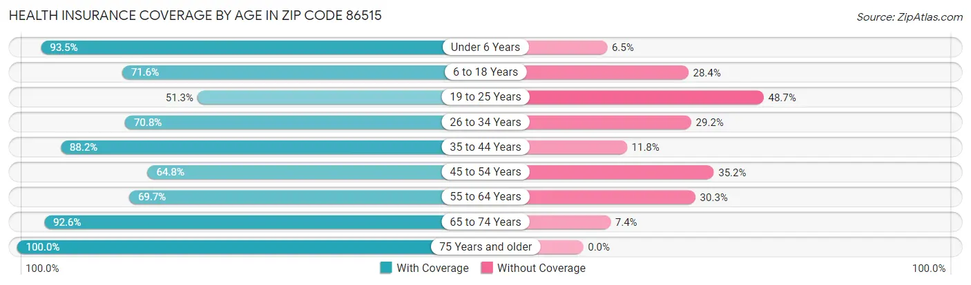 Health Insurance Coverage by Age in Zip Code 86515