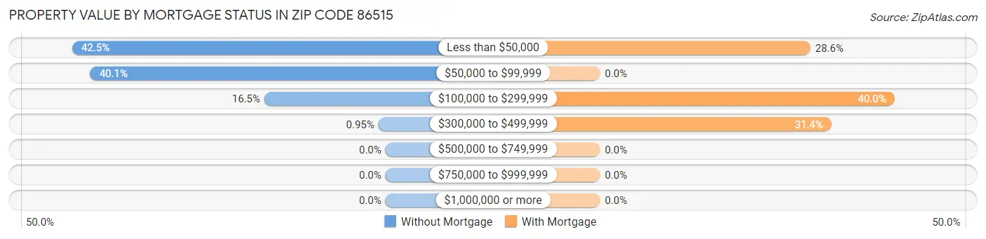 Property Value by Mortgage Status in Zip Code 86515